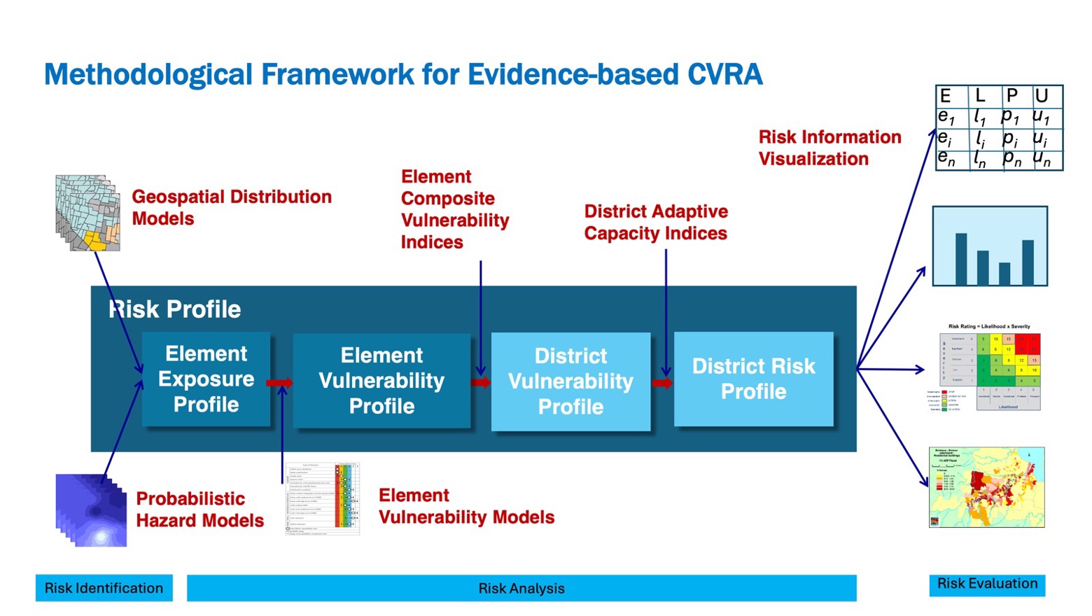 PRJ-01-1 CVRA Methodological Framework