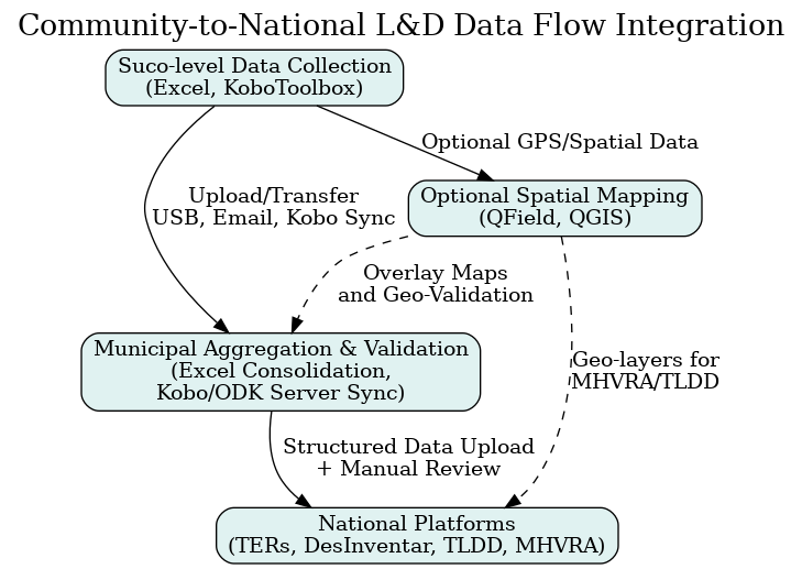PRJ-02-2 L&D Data Flow