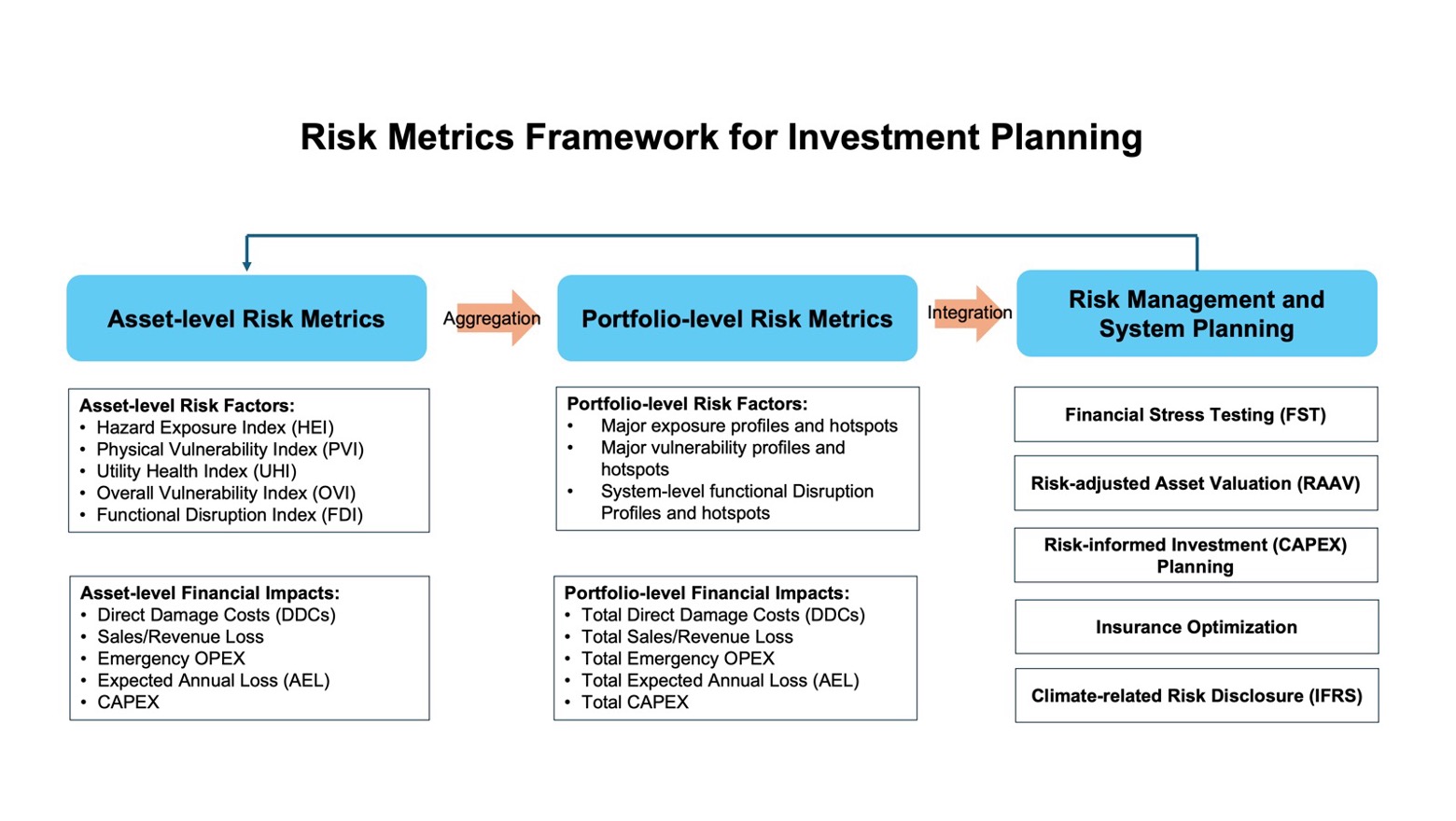 PRJ-03-3 PLN CDRA Risk Metrics Framework