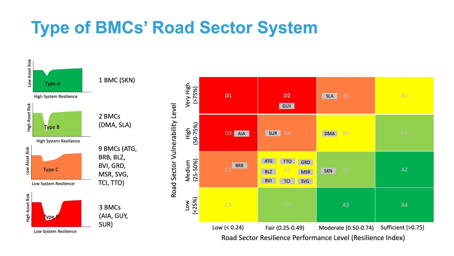 PRJ-04-6 Typologies of Road Sector System