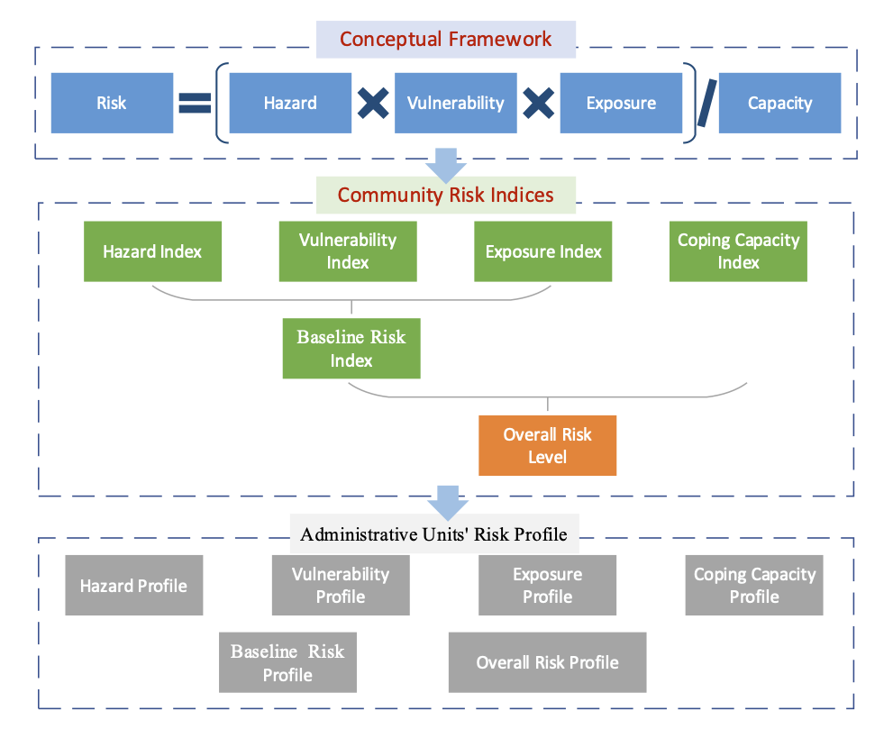 PRJ-06-1 Risk Indexing System